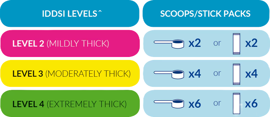 ThickenUp Clear dosage: Mildly thick - 2 scoops or stick packs; Moderately thick - 4 scoops; Extremely thick - 6 scoops.